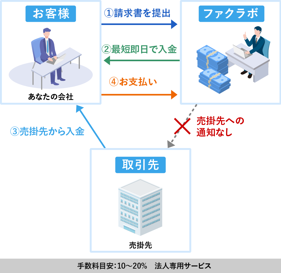 2社間ファクタリング 図解