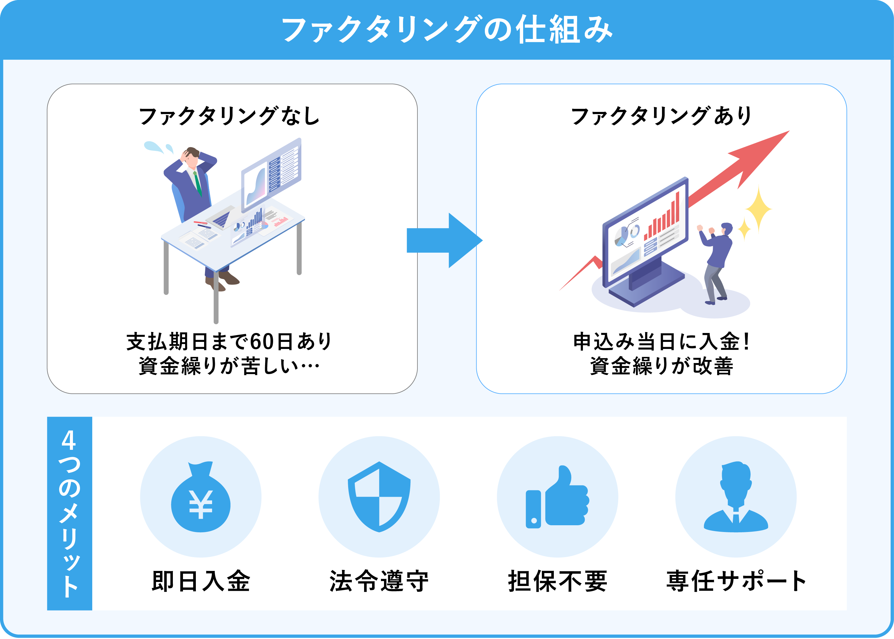 ファクタリングとは